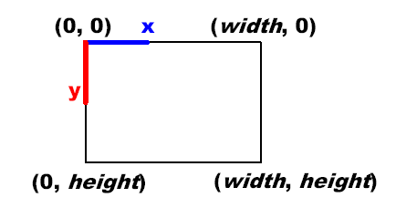 2D Coordinate System