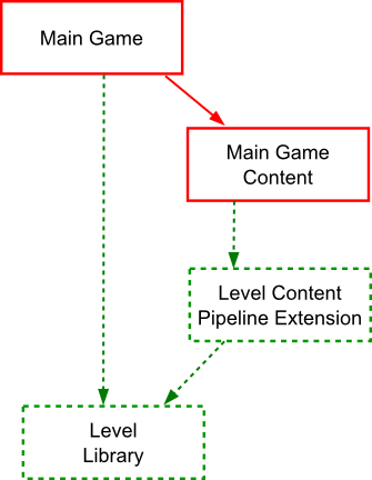 Connecting the Projects