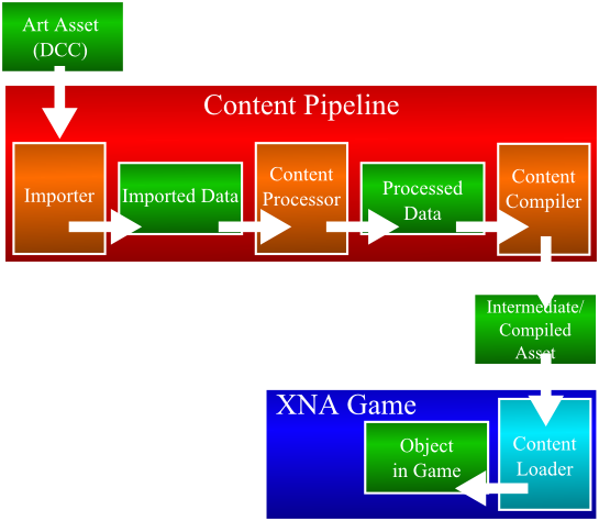 Content Pipeline diagram