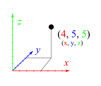 Cartesian coordinate system