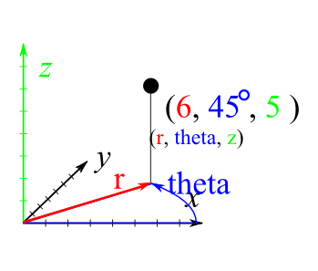 Cylindrical coordinate system